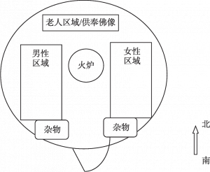 图4 蒙古包室内方位