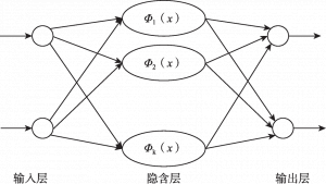 图4-4 RBF网络结构模型