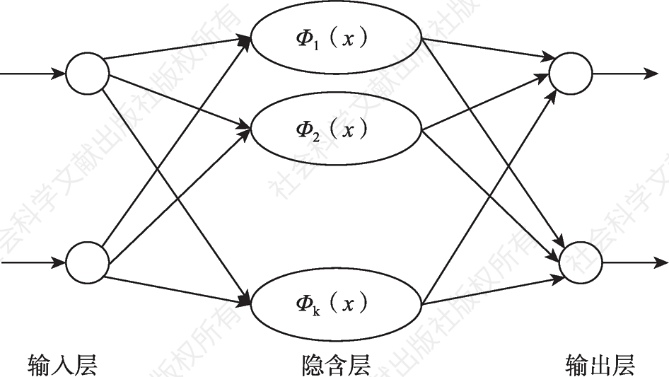 图4-4 RBF网络结构模型