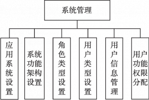图6-10 系统管理功能模块