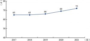 图5-1 2017～2021届高职毕业生毕业半年后的就业满意度变化趋势