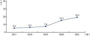 图7-1 2017～2021届高职毕业生读本科的比例变化趋势