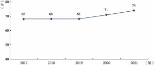 图5-1 2017～2021届本科生毕业半年后的就业满意度变化趋势