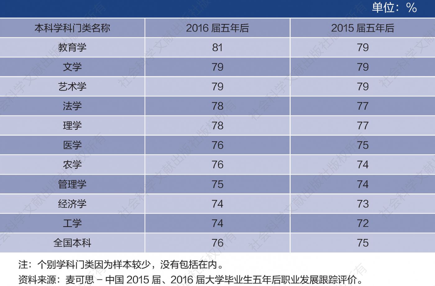表5-2 2016届本科各学科门类毕业生毕业五年后的就业满意度（与2015届对比）