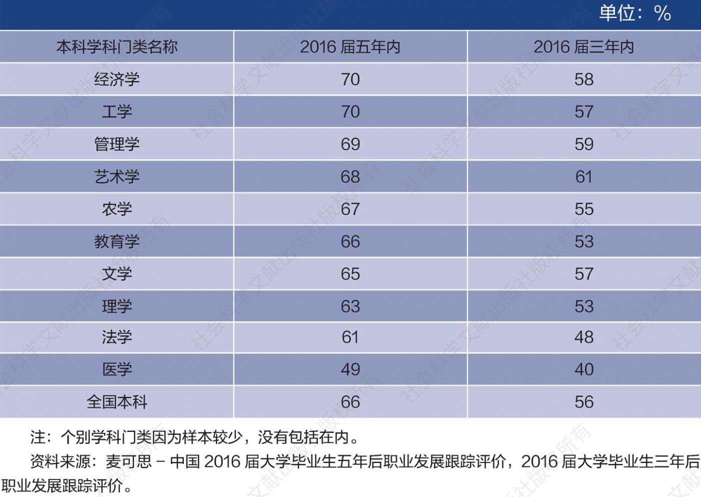 表6-6 2016届本科各学科门类毕业生五年内平均获得职位晋升的比例（与2016届三年内对比）