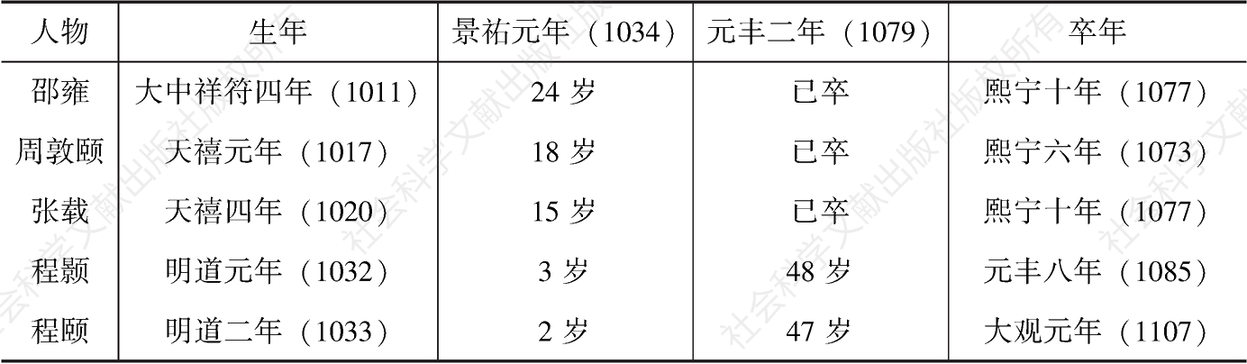 表2 从景祐元年（1034）至元丰二年（1079）之“北宋五子”情况一览