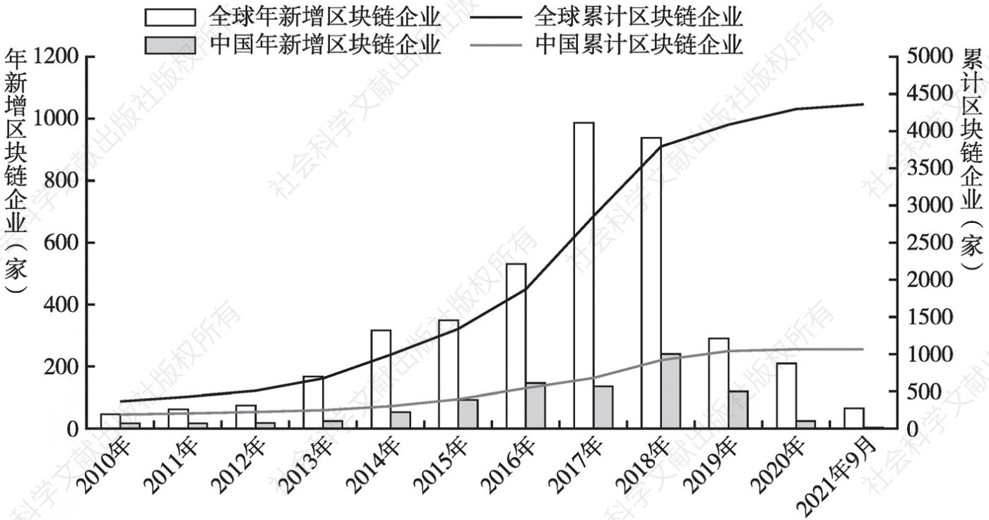 图1 2010年至2021年9月全球及中国实际对外提供区块链服务的企业数量