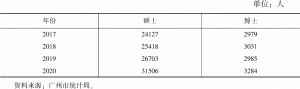 表2 2017～2020年广州硕士、博士研究生毕业人数