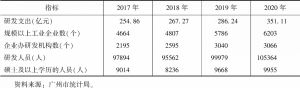 表3 2017～2020年广州规模以上工业企业研发支出、人员情况