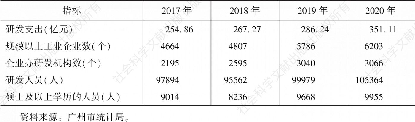 表3 2017～2020年广州规模以上工业企业研发支出、人员情况