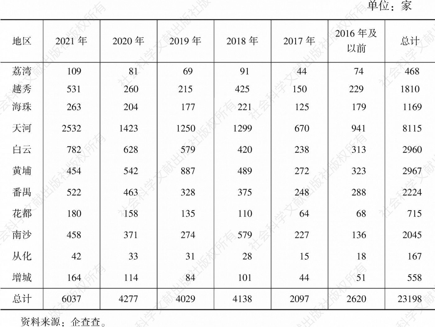 表5 截至2021年12月31日广州包含“区块链”业务的企业逐年新增情况一览