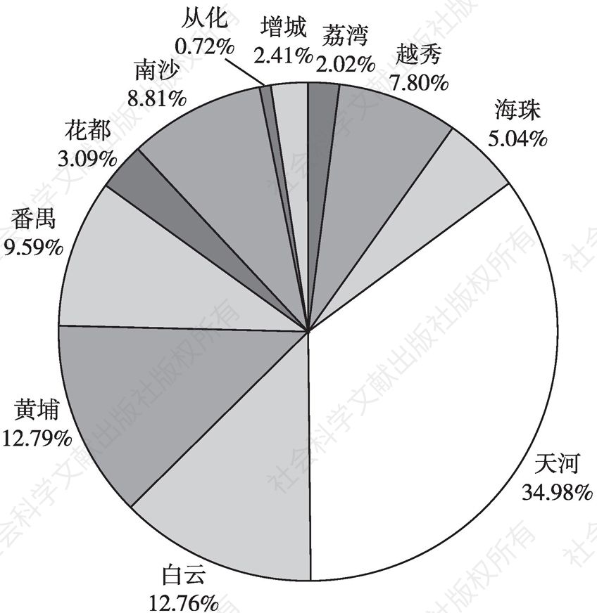 图4 截至2021年底广州在业存续区块链企业各区分布