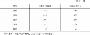 表6 2017～2021年广州专利公开和申请数量