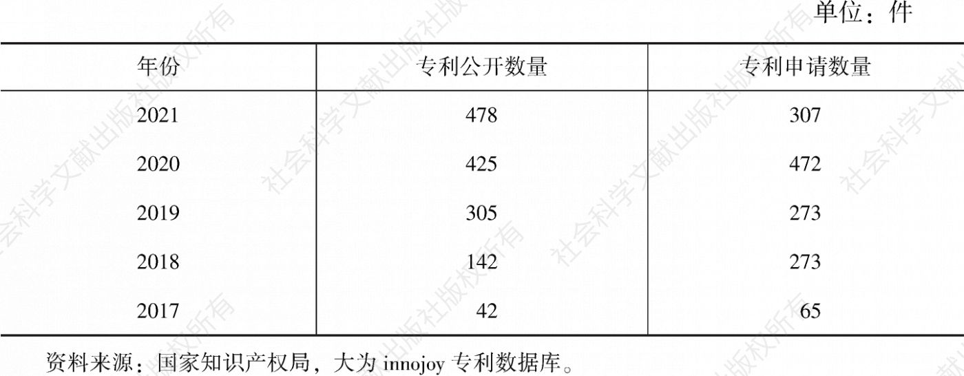表6 2017～2021年广州专利公开和申请数量