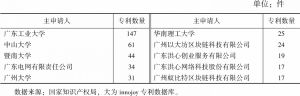 表8 2021年广州区块链专利前十大主申请人