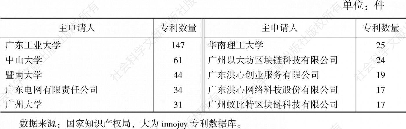 表8 2021年广州区块链专利前十大主申请人