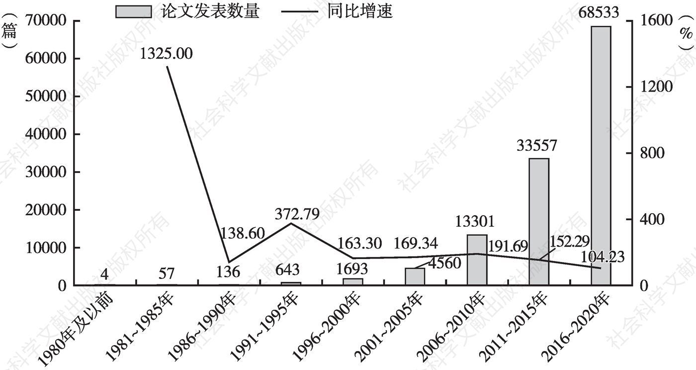 图2 中国脑科学SCI论文发表分布情况