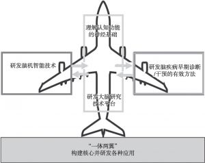 图6 中国脑计划框架