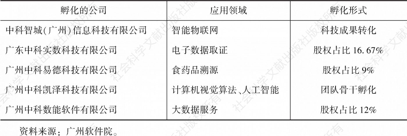 表1 广州软件院孵化的5家新一代信息技术企业