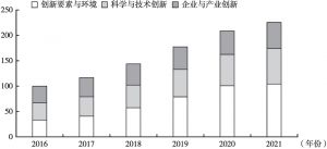 图1 2016～2021年广州创新型城市指数