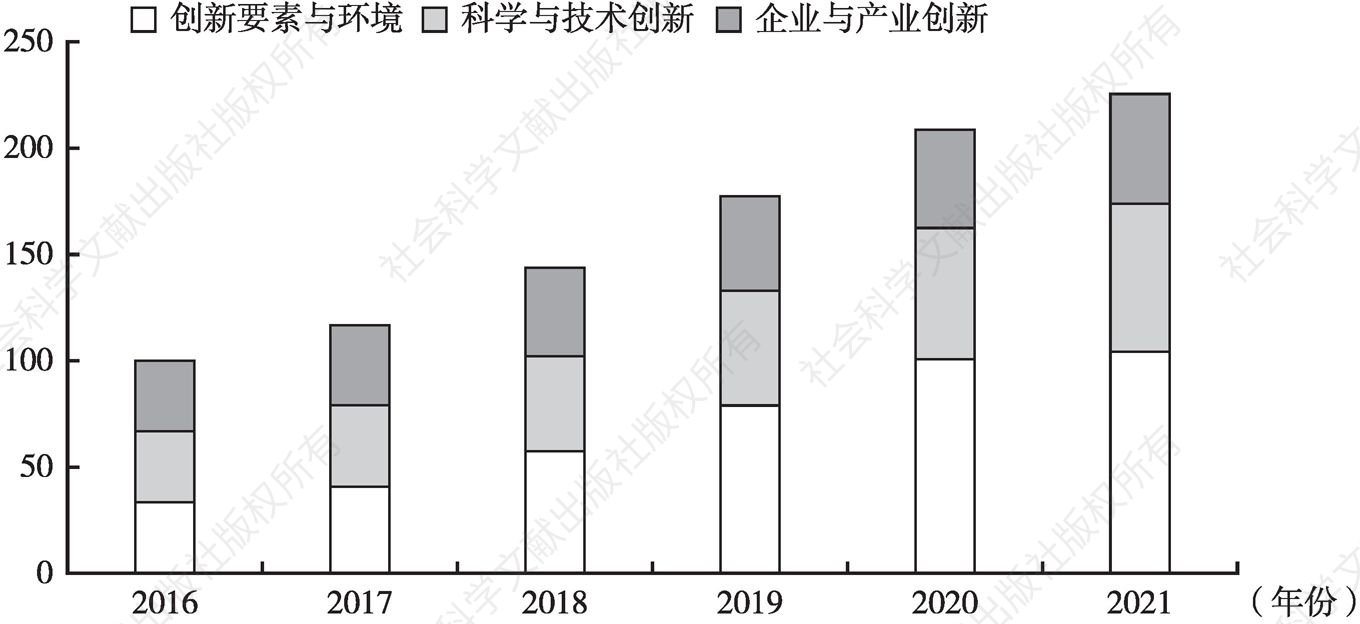 图1 2016～2021年广州创新型城市指数