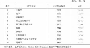 表2 2021年广州SCI论文发表数量排名前十的研究领域