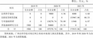表3 2019～2021年广州市级科技主管部门（本级）基础研究财政支出内部结构情况