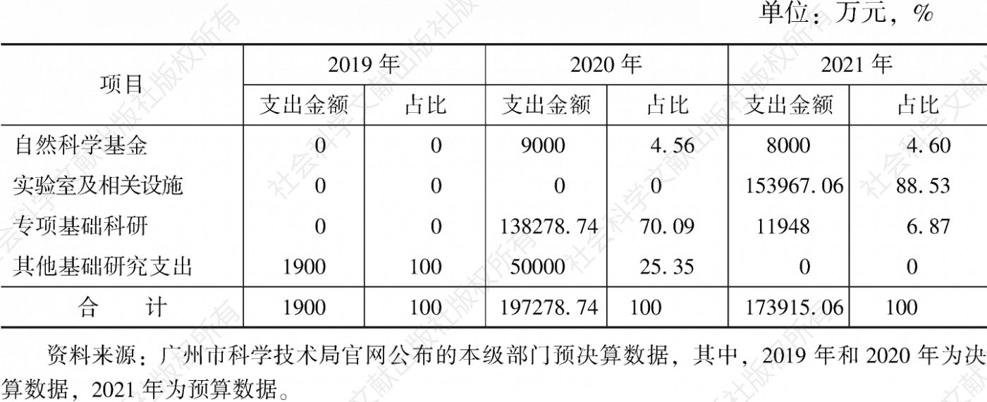 表3 2019～2021年广州市级科技主管部门（本级）基础研究财政支出内部结构情况
