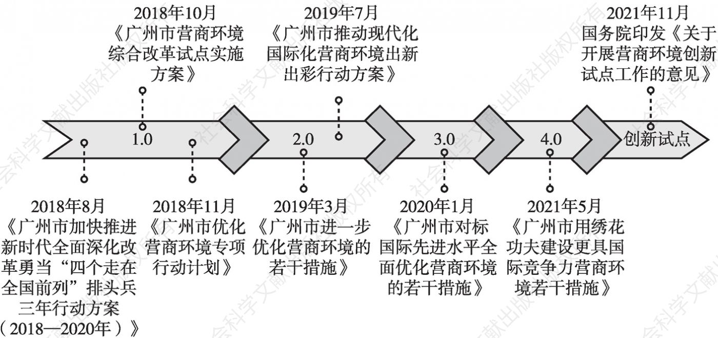 图1 广州营商环境改革优化的路径