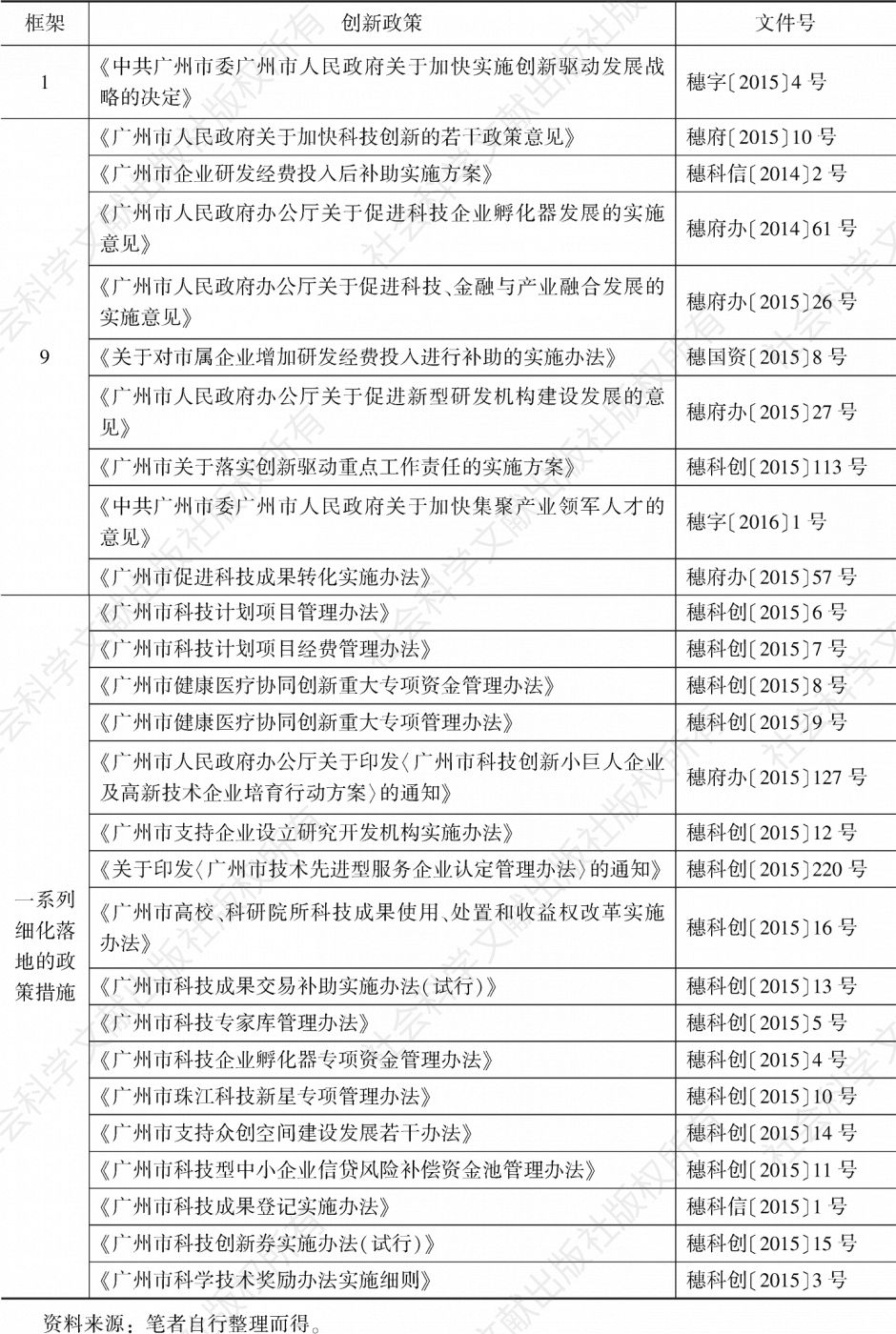 表2 广州“1+9”科技创新政策体系框架