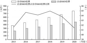图1 2015～2020年广州企业R&D经费投入情况