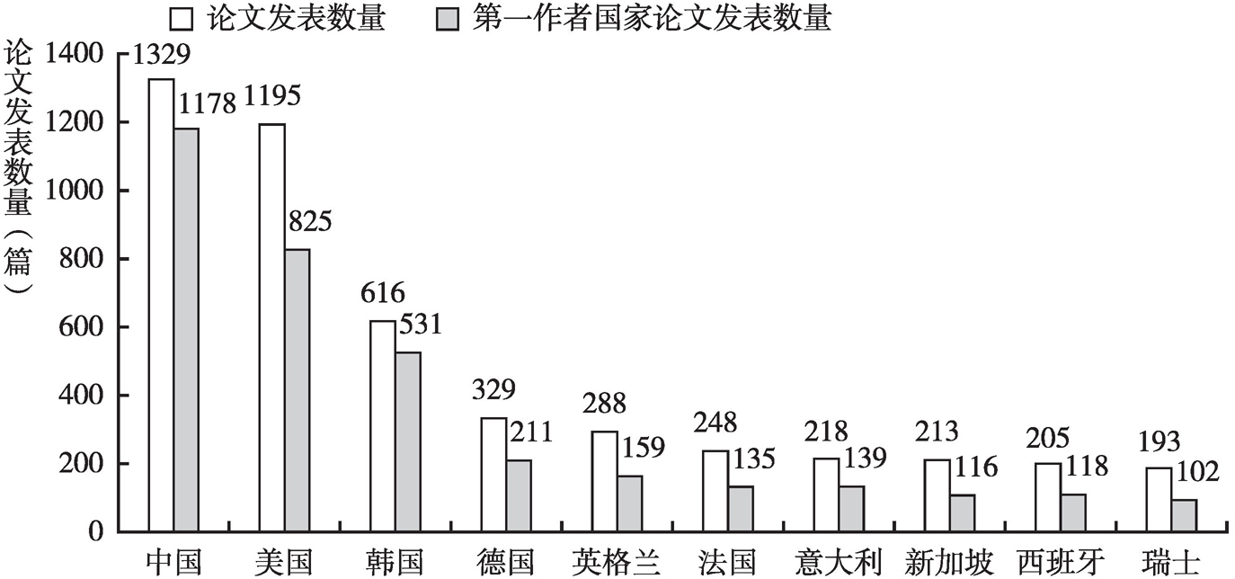 图2 2010~2021年类脑智能论文发表数量前10国家