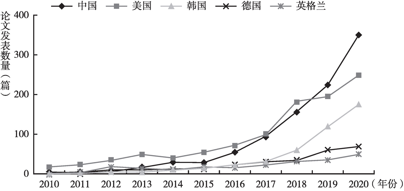 图4 2010~2020年类脑智能论文发表数量前5国家的发表情况