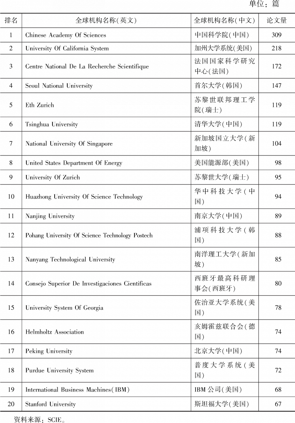 表3 2010～2021年类脑智能领域论文发表数量前20的全球机构