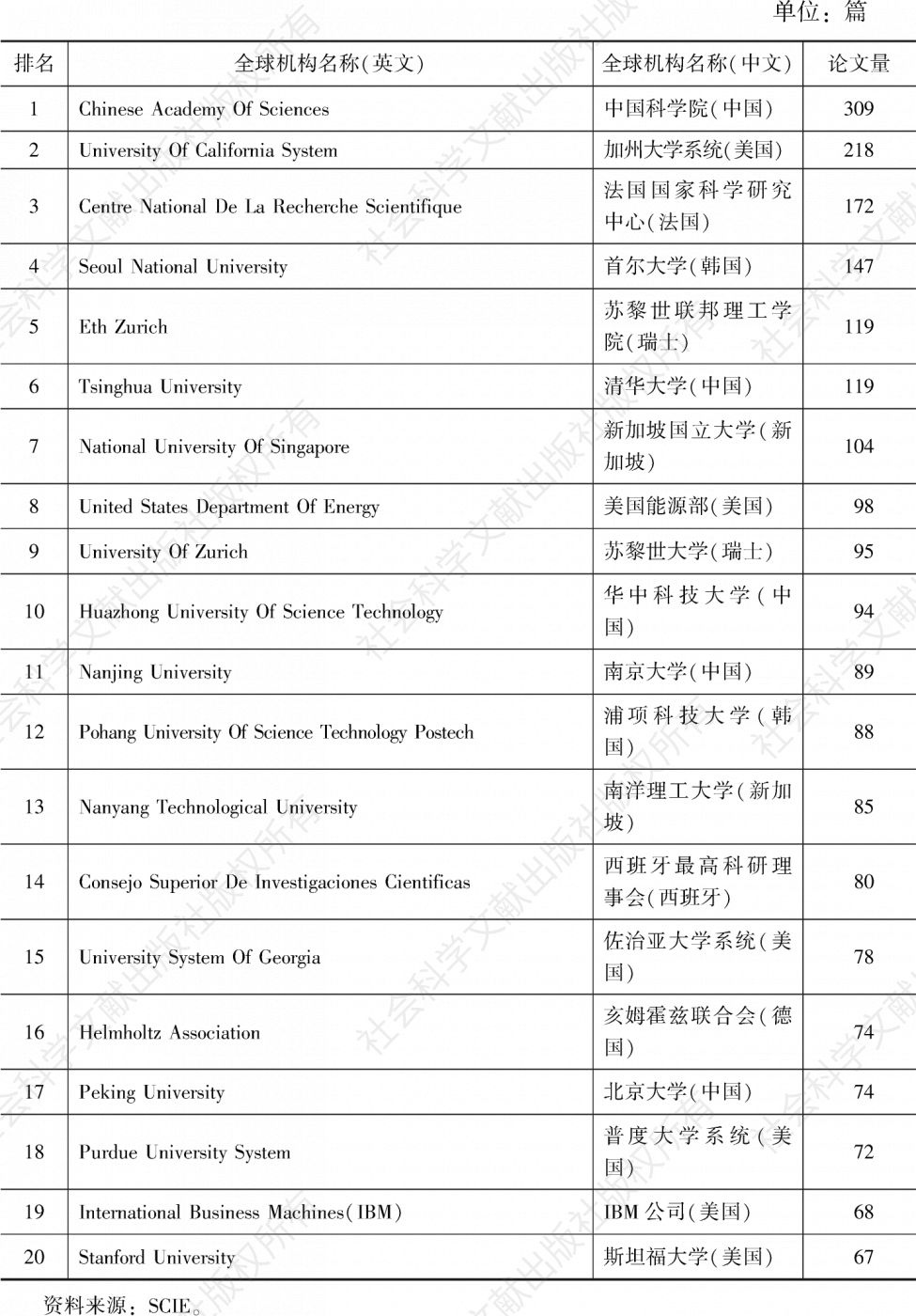 表3 2010～2021年类脑智能领域论文发表数量前20的全球机构