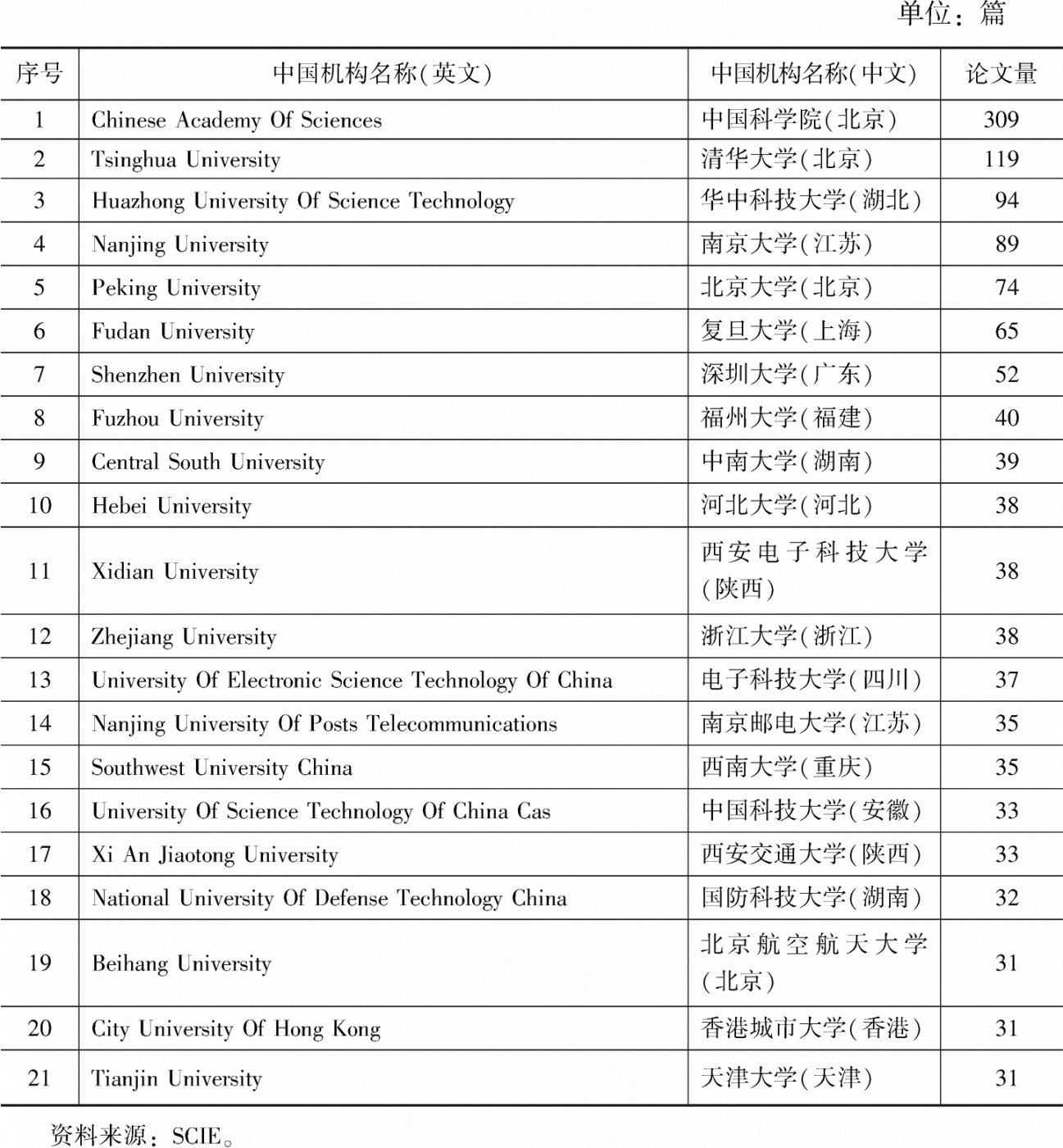 表4 类脑智能领域论文发表数量前20的中国机构
