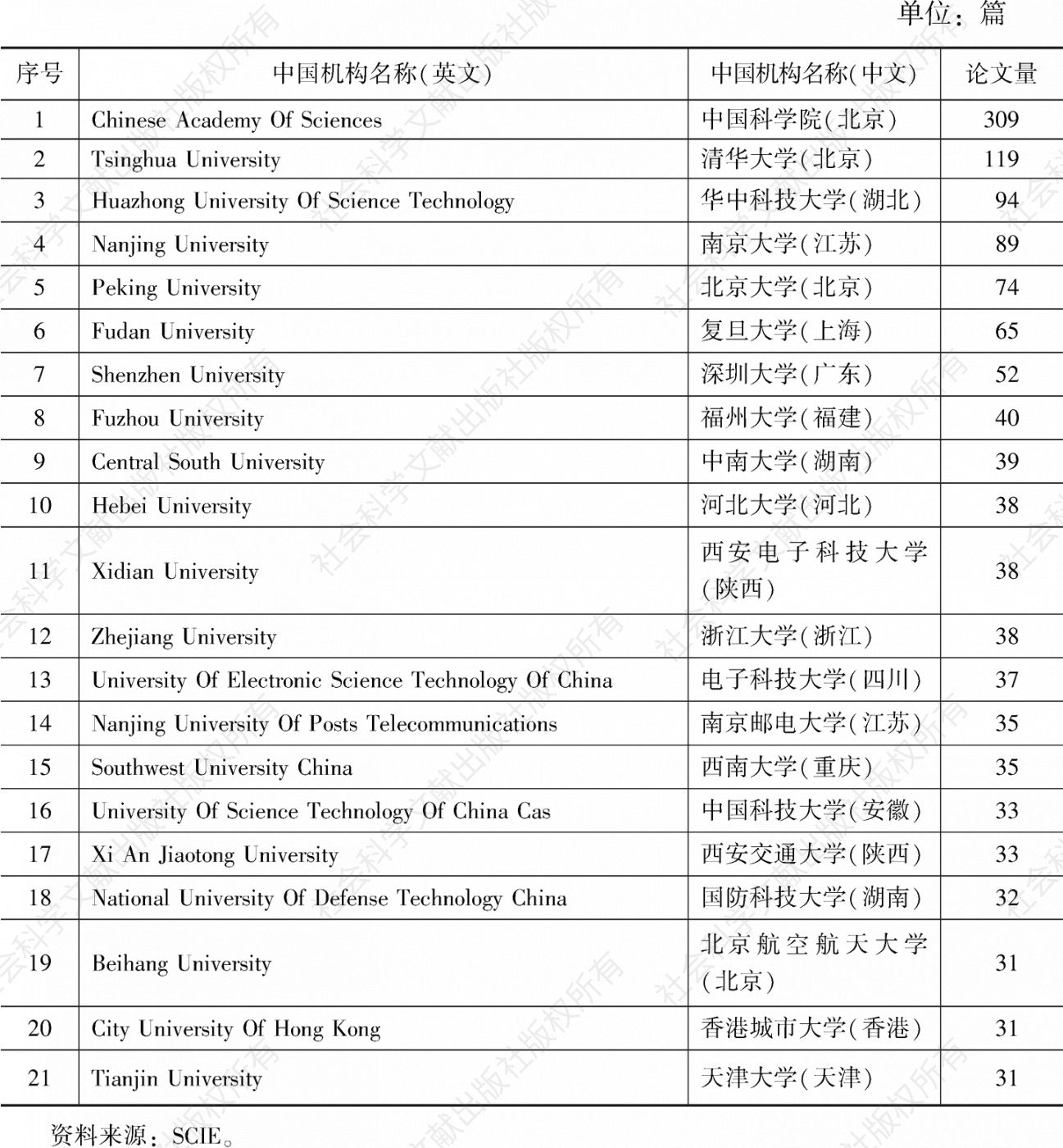 表4 类脑智能领域论文发表数量前20的中国机构