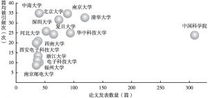 图10 2010～2021年类脑智能领域论文发表数量前15中国机构的论文被引用情况