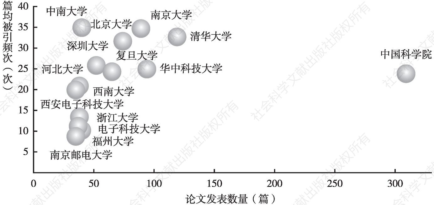 图10 2010～2021年类脑智能领域论文发表数量前15中国机构的论文被引用情况