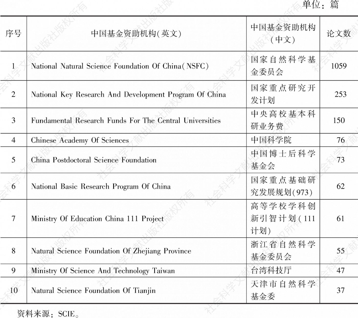 表7 类脑智能论文的中国前10资助机构