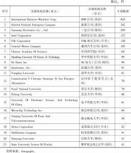 表8 2010～2021年类脑智能专利数量前20位全球机构