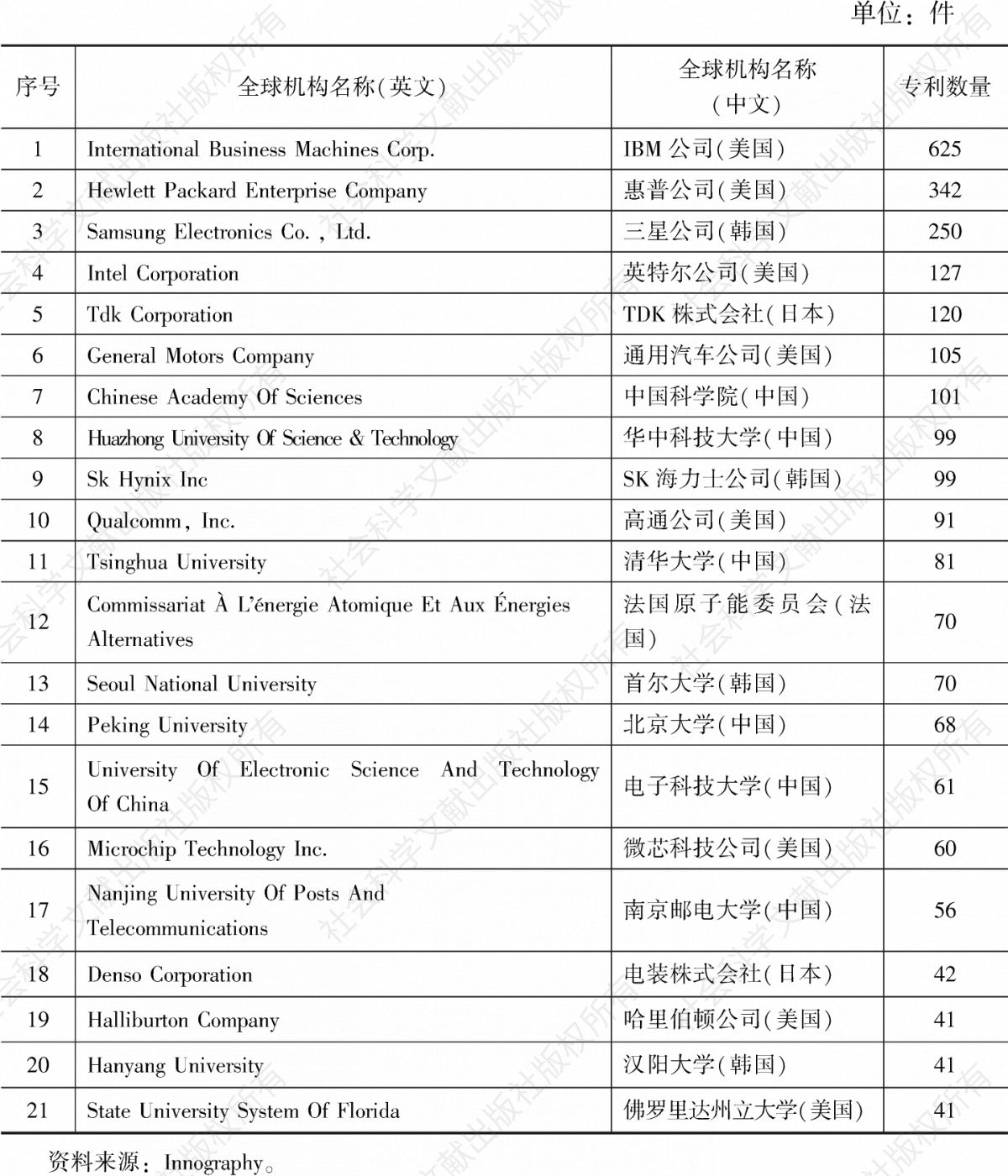 表8 2010～2021年类脑智能专利数量前20位全球机构