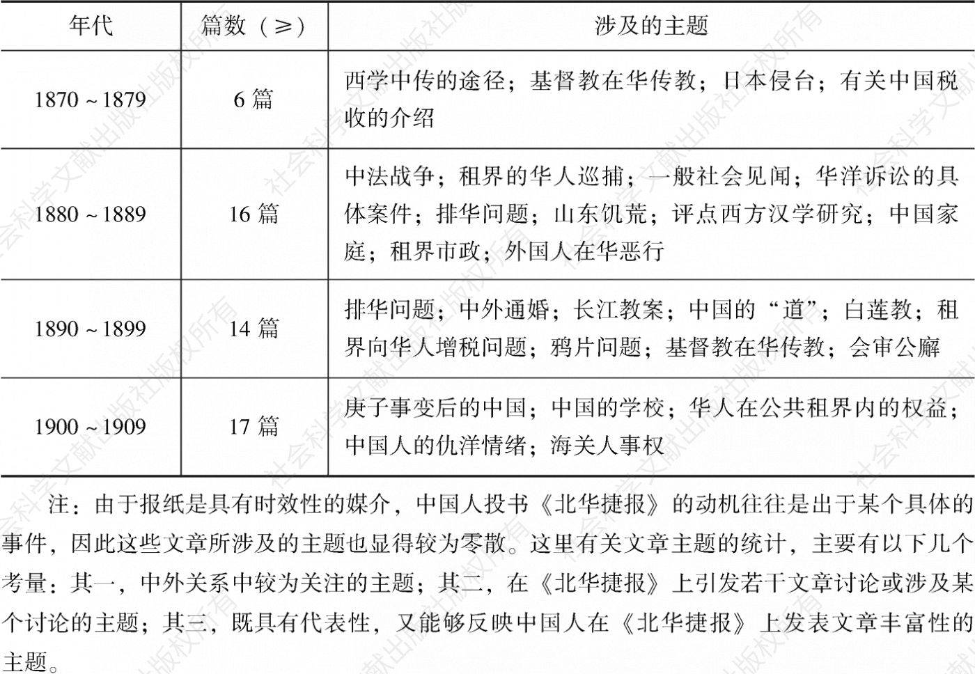 表1-1 1870～1909年中国人在《北华捷报》上发表文章的基本情况