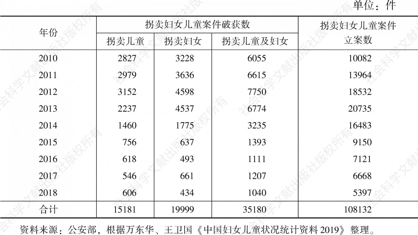 表2-2 2010～2018年公安机关处理的拐卖妇女儿童案件数