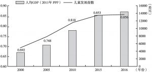 图4-1 2000～2016年中国儿童发展指数趋势