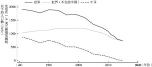 图4-3 中国与世界减贫成就比较