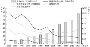 图4-5 中国儿童营养维度与人均GDP的变化趋势及比较