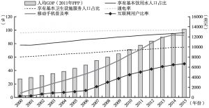 图4-7 中国儿童生活质量与GDP的比较