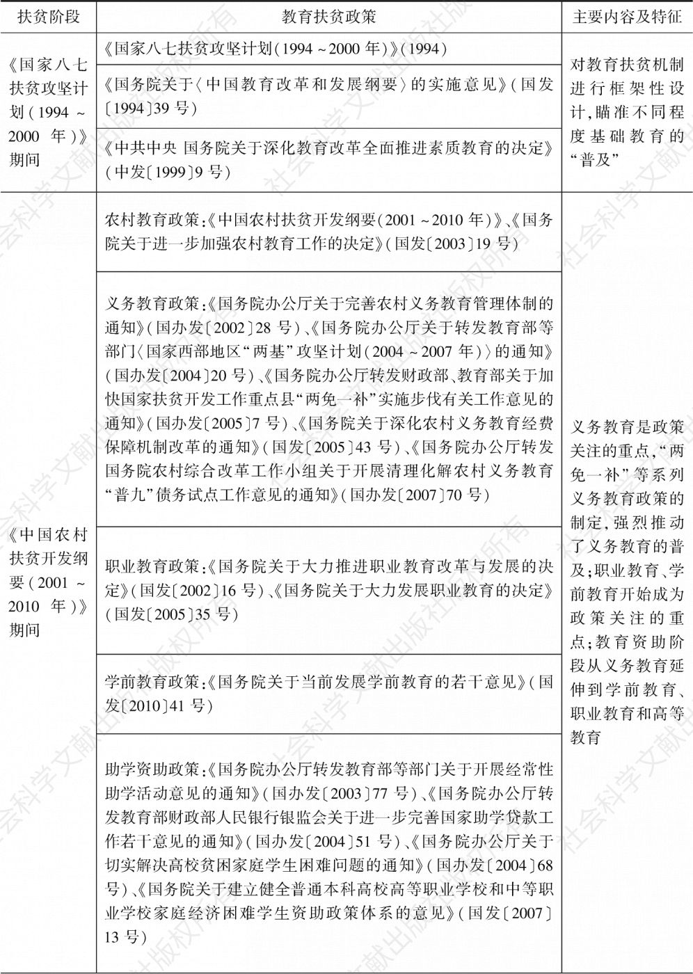 表5-1 1994～2019年中国教育扶贫政策