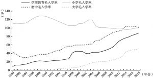图5-2 1980～2018年中国不同教育阶段毛入学率的变化趋势